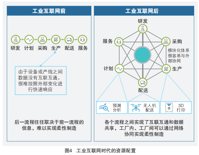 5G+工业互联网 四大应用场景驱动下的互联网数据服务革新