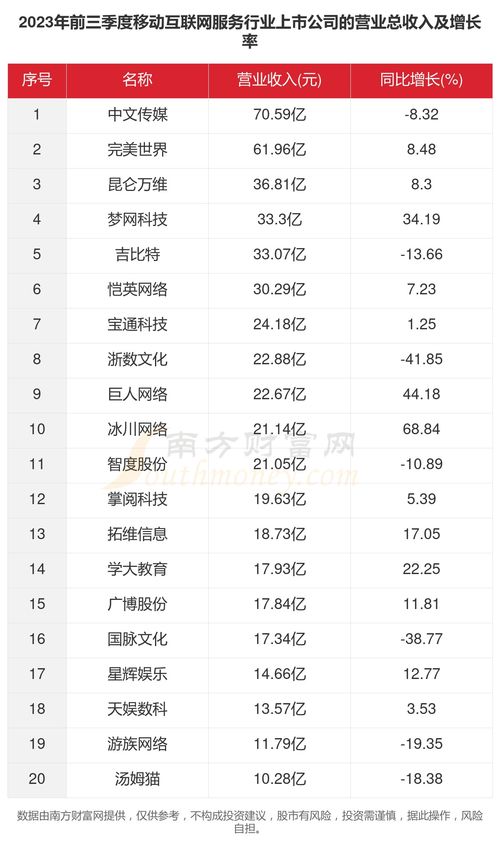 共33家 2023年移动互联网服务行业上市公司主要数据解析