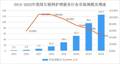 2022年互联网护理服务发展现状及行业数据研究报告