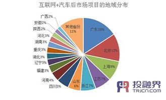 投融界数据揭示 互联网数据服务如何激活汽车后市场万亿潜能